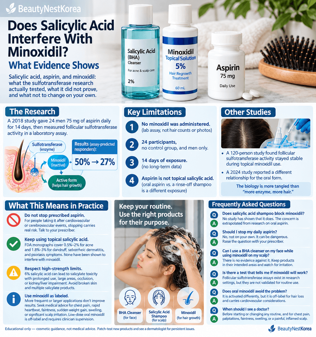 Does Salicylic Acid Interfere With Minoxidil? What Evidence Shows